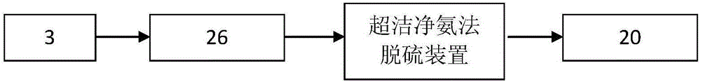 超洁净氨法脱硫技术应用于碳捕集过程的方法与流程