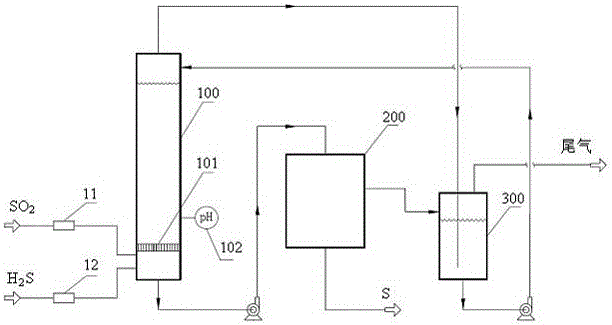 一种硫化氢和二氧化硫反应脱硫的工艺的制作方法