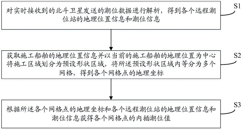 一种实时潮位的检测系统及检测方法与流程