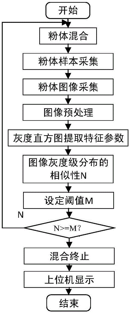 基于图像技术的粉体混合均匀性检测方法与流程