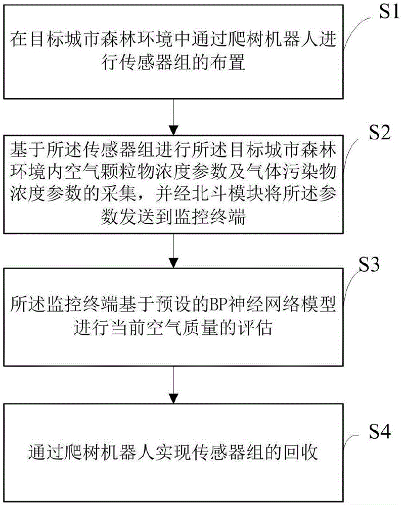 一种城市森林环境中的空气质量监测方法与流程