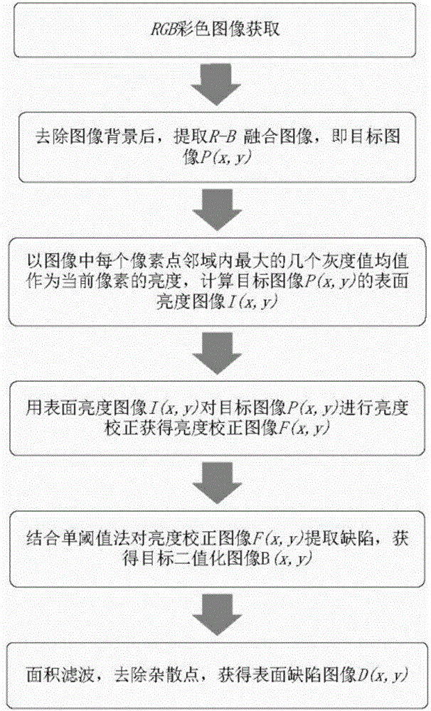 一种区域亮度自适应校正的水果表面缺陷快速检测方法与流程