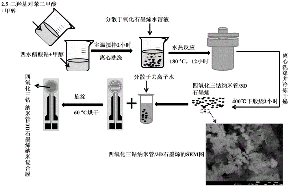 一种对低浓度丙酮气体敏感的四氧化三钴纳米管/三维石墨烯复合薄膜的制作方法