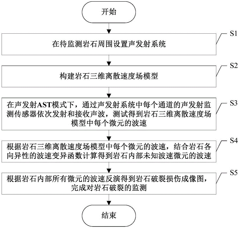 一种岩石破裂声发射与损伤成像一体化监测方法与流程