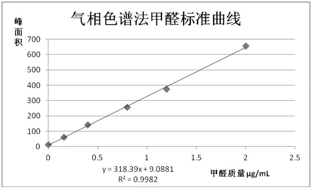 气相色谱法测定涂料或胶粘剂中游离甲醛含量的方法与流程