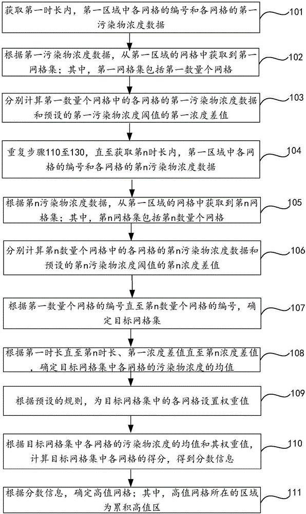 累积高值区的确定方法与流程