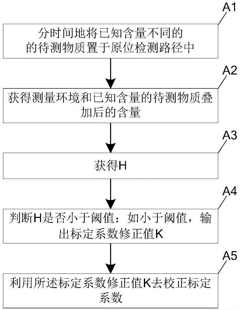 原位标定方法与流程