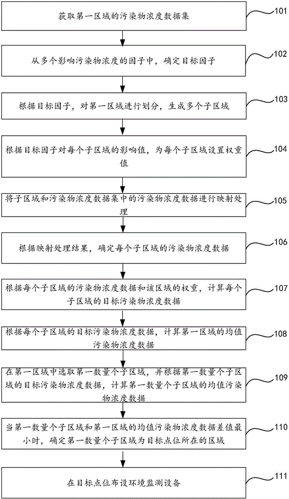 基于大气污染物的监测布点选址方法及装置与流程