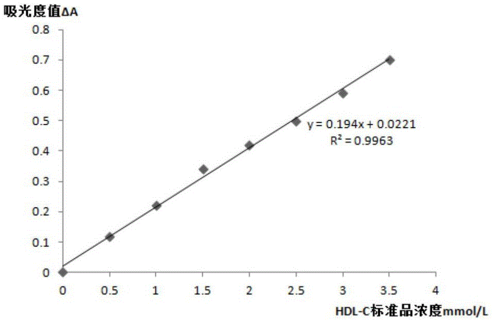 一种高密度脂蛋白胆固醇测定试剂盒及其应用的制作方法
