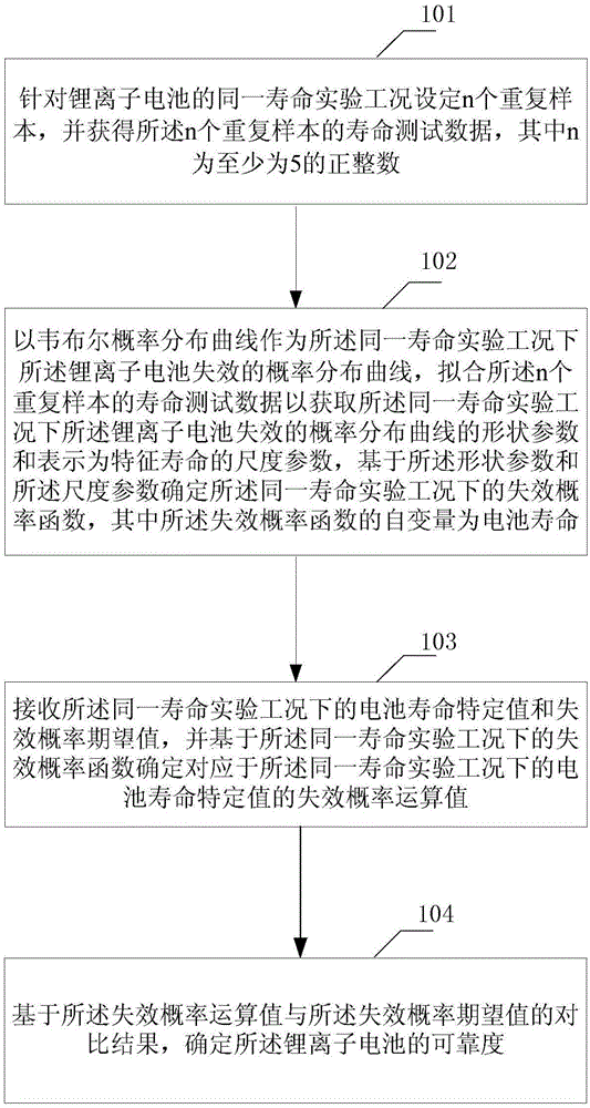 一种锂离子电池的可靠度验证方法和装置与流程