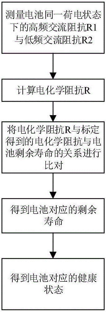 一种退役锂离子电池健康状态评估方法与流程