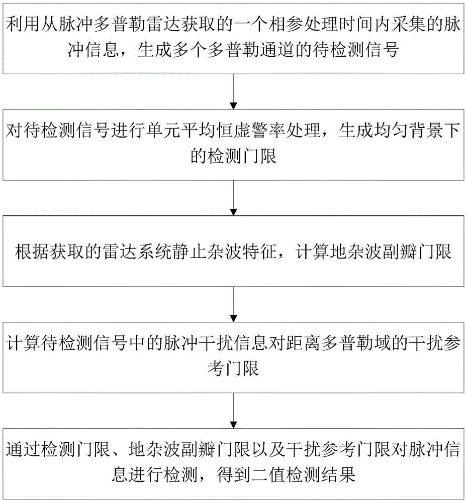 一种运动目标的检测门限生成方法及装置与流程