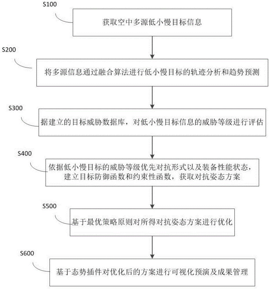 一种低小慢空中目标多源信息融合的管控方法与流程