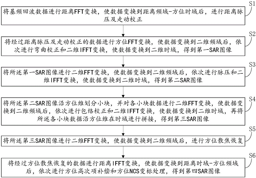 一种基于包络校正的方位NCS成像方法、系统、介质及设备与流程