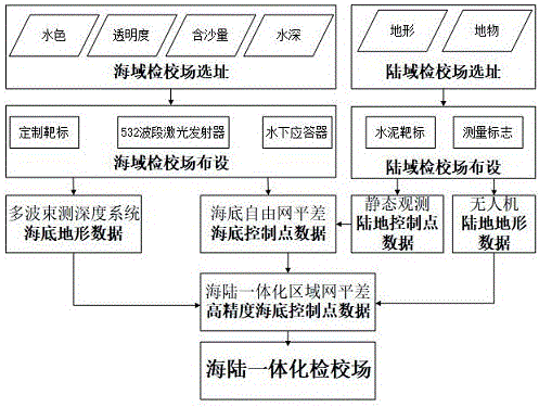 验证双频LiDAR探测仪的海陆一体化检校场布设方法与流程