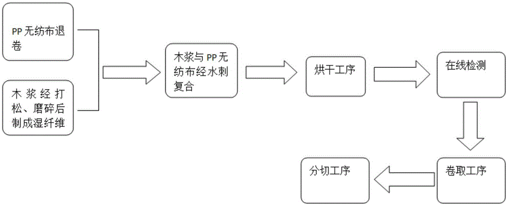 一种pp木浆复合擦拭布的生产工艺的制作方法