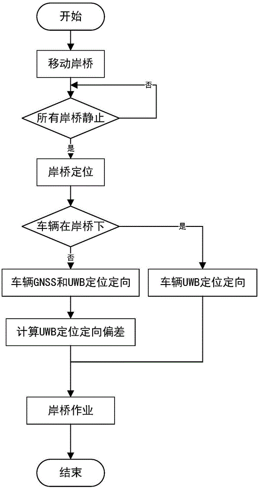 基于UWB的无人集卡的定位定向方法与流程