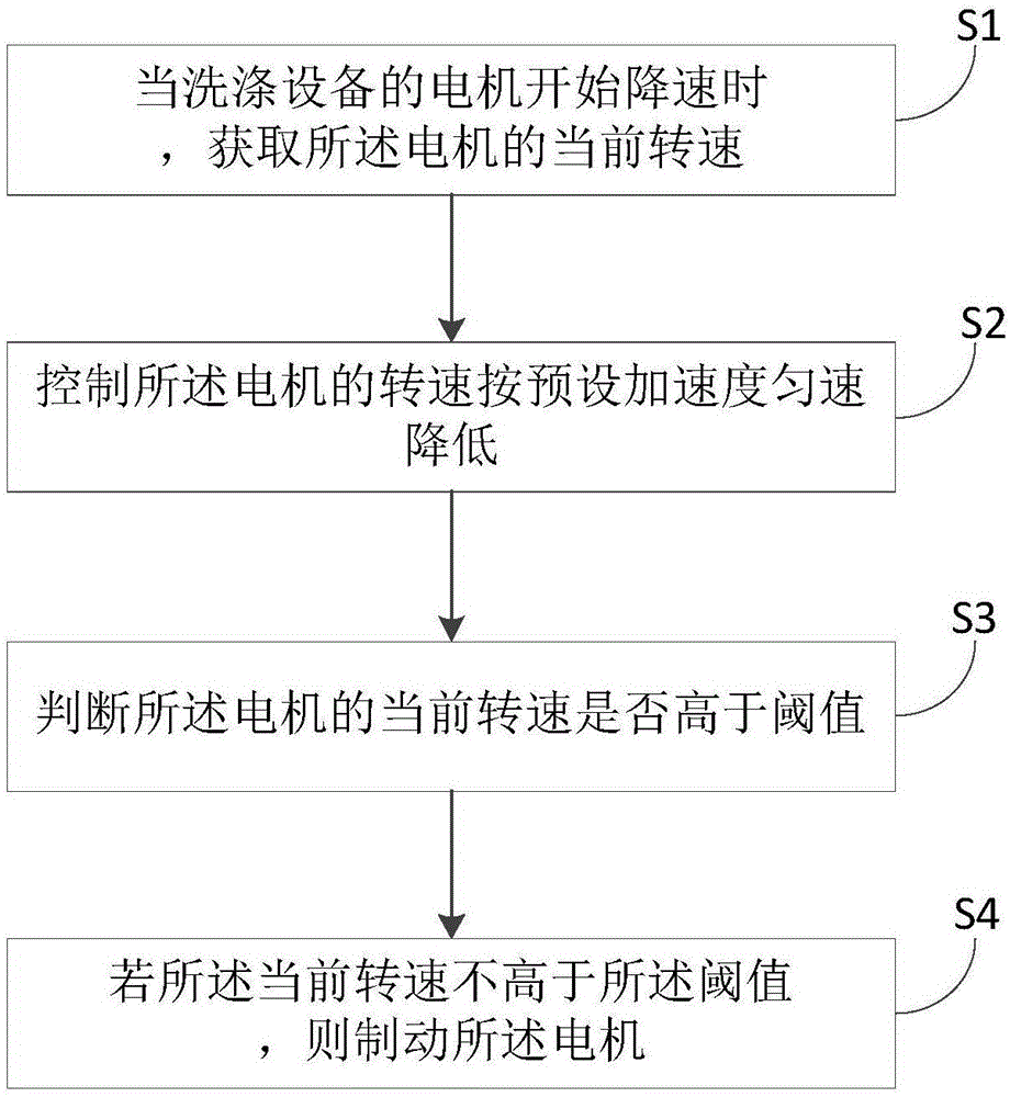 一种洗涤设备的电机控制方法、装置及一种洗涤设备与流程