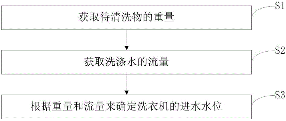 用于洗涤设备的水位检测方法和洗涤设备与流程