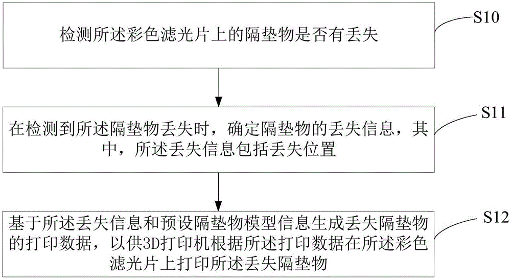 彩色滤光片隔垫物的修补方法以及装置与流程