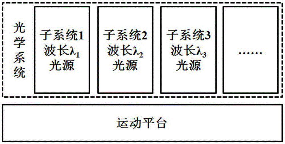 一种多波段分别曝光的曝光装置及方法与流程