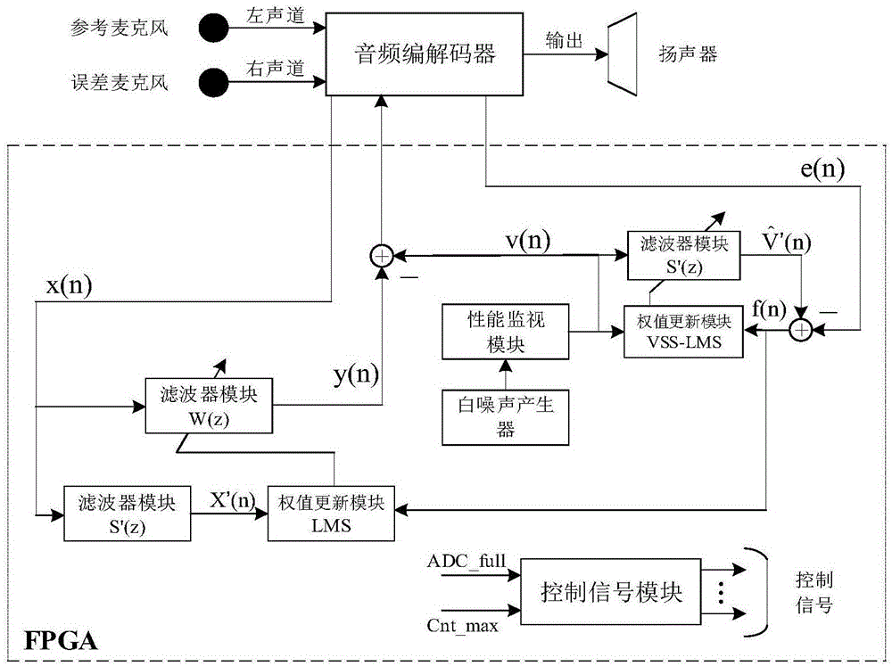 一种基于ANC系统中FxLMS改进算法的FPGA硬件结构的制作方法