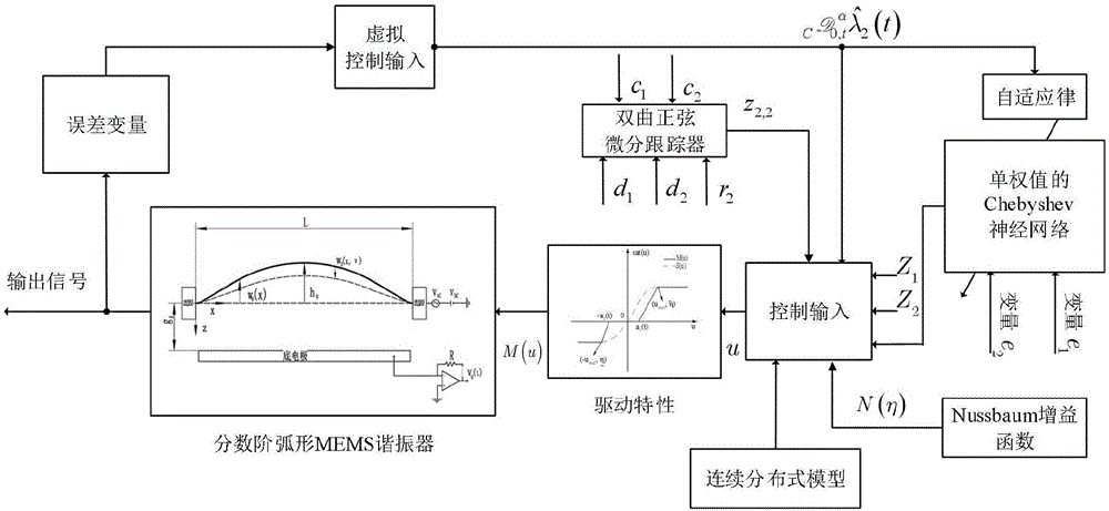 一种分数阶拱形MEMS谐振器的反振荡自适应控制方法与流程