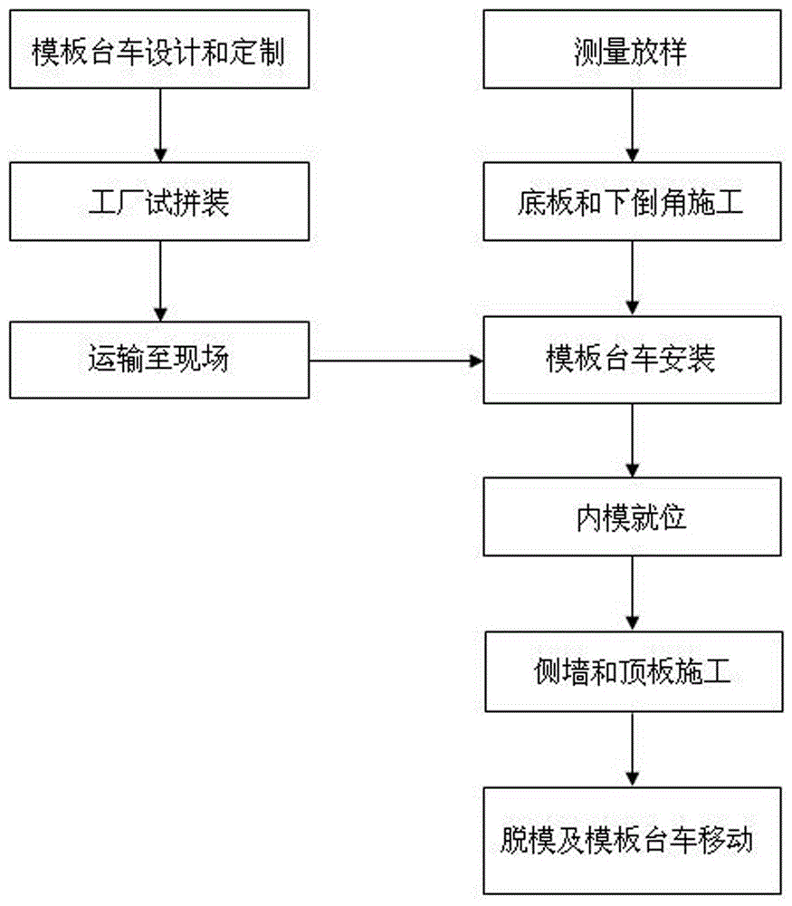 现浇管廊整体式移动模板台车施工方法与流程