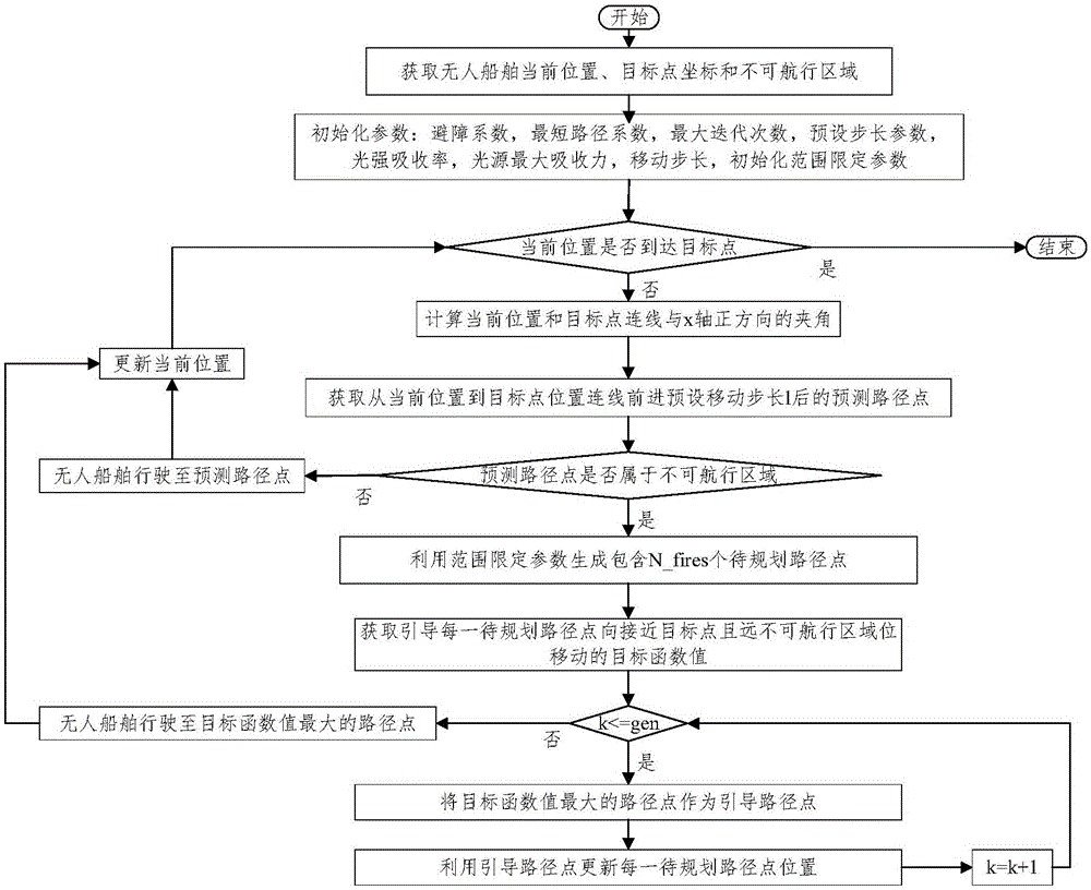 基于快速移动萤火虫算法的无人船舶局部路径规划方法与流程