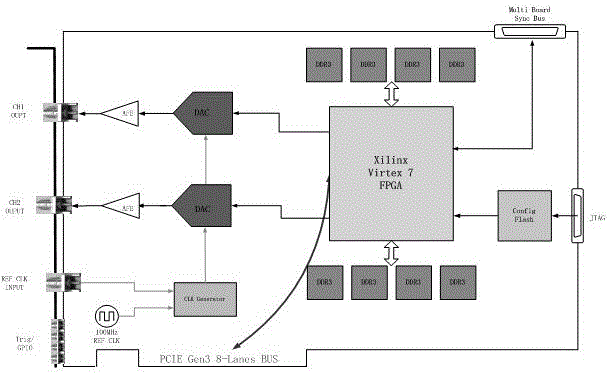 一种带冷却的PCI Express Gen3FPGA波形发生卡的制作方法