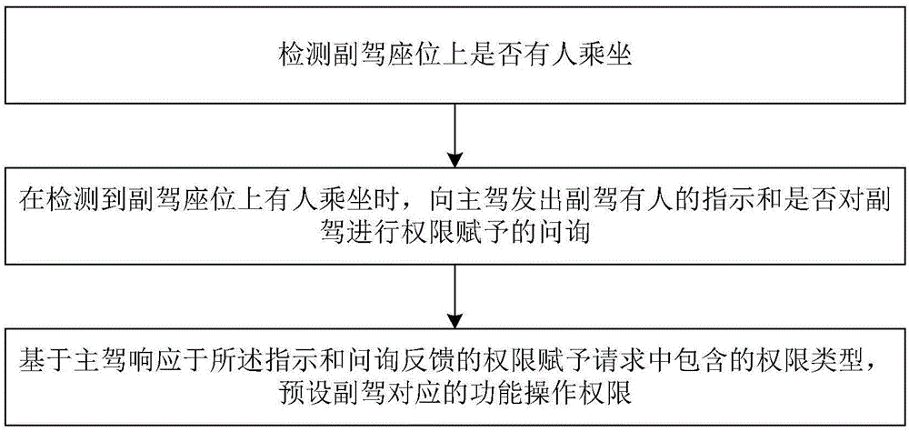 一种车载屏幕触控操作权限的控制方法、控制装置以及控制设备与流程