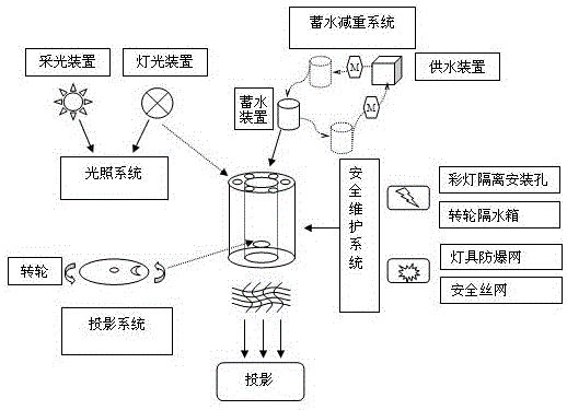 一种自然采光与彩灯耦合的大跨度水晶宫穹顶系统的制作方法