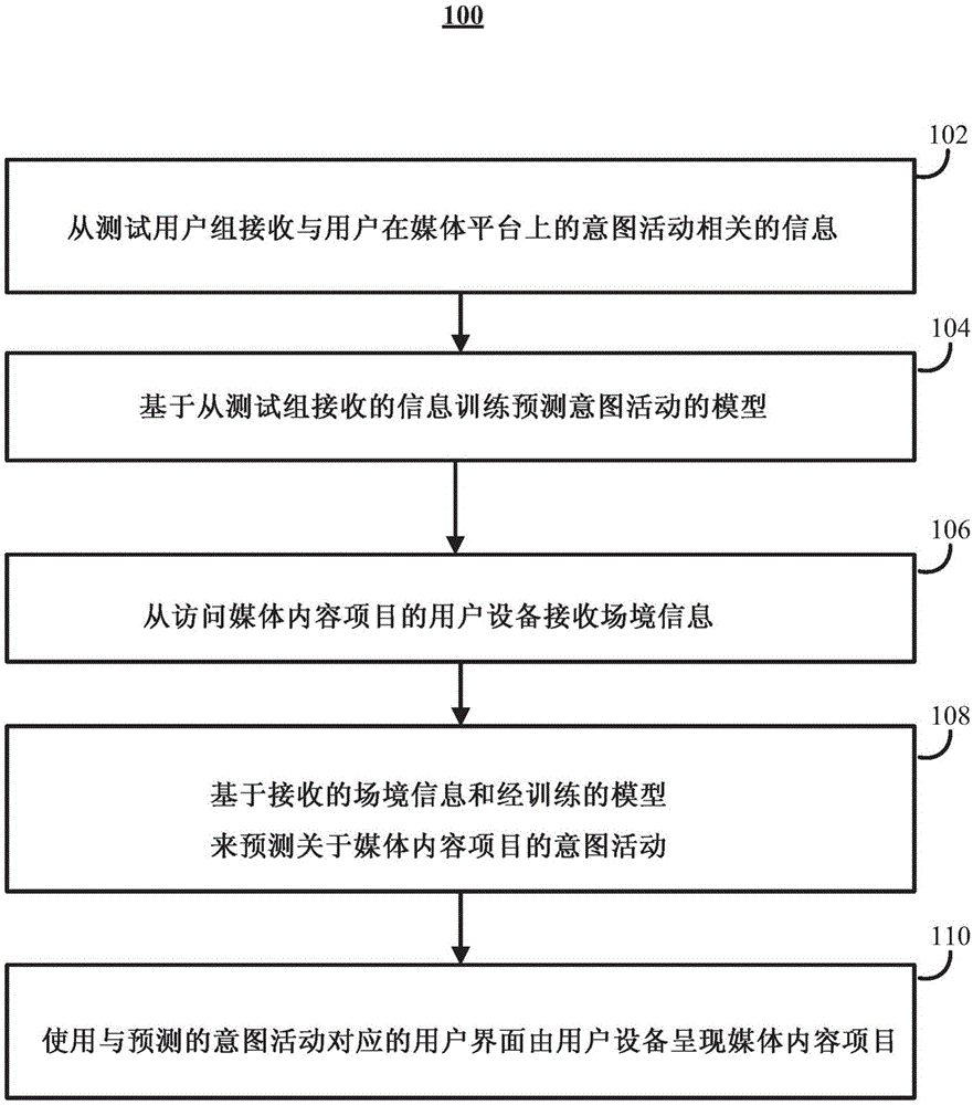 呈现为预测的用户活动定制的用户界面的方法、系统和介质与流程