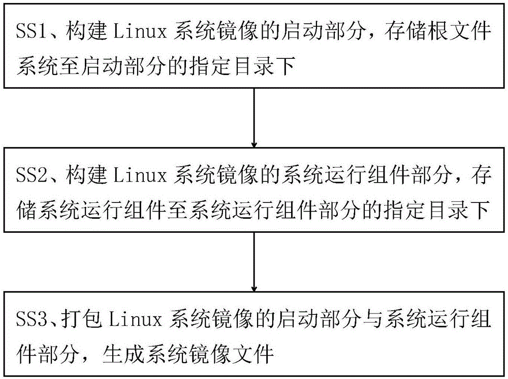 一种Linux系统镜像的构建方法和系统、Linux系统镜像与流程