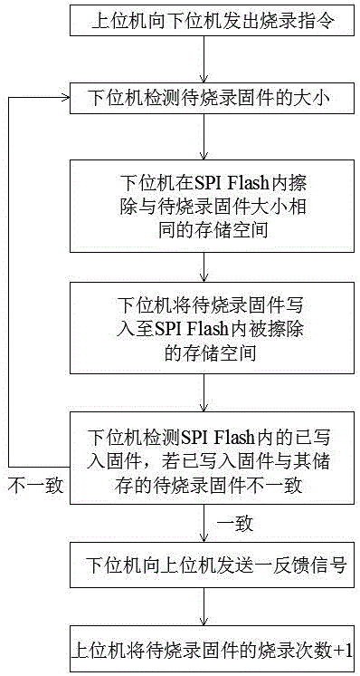 一种SPI Flash固件烧录方法及装置与流程