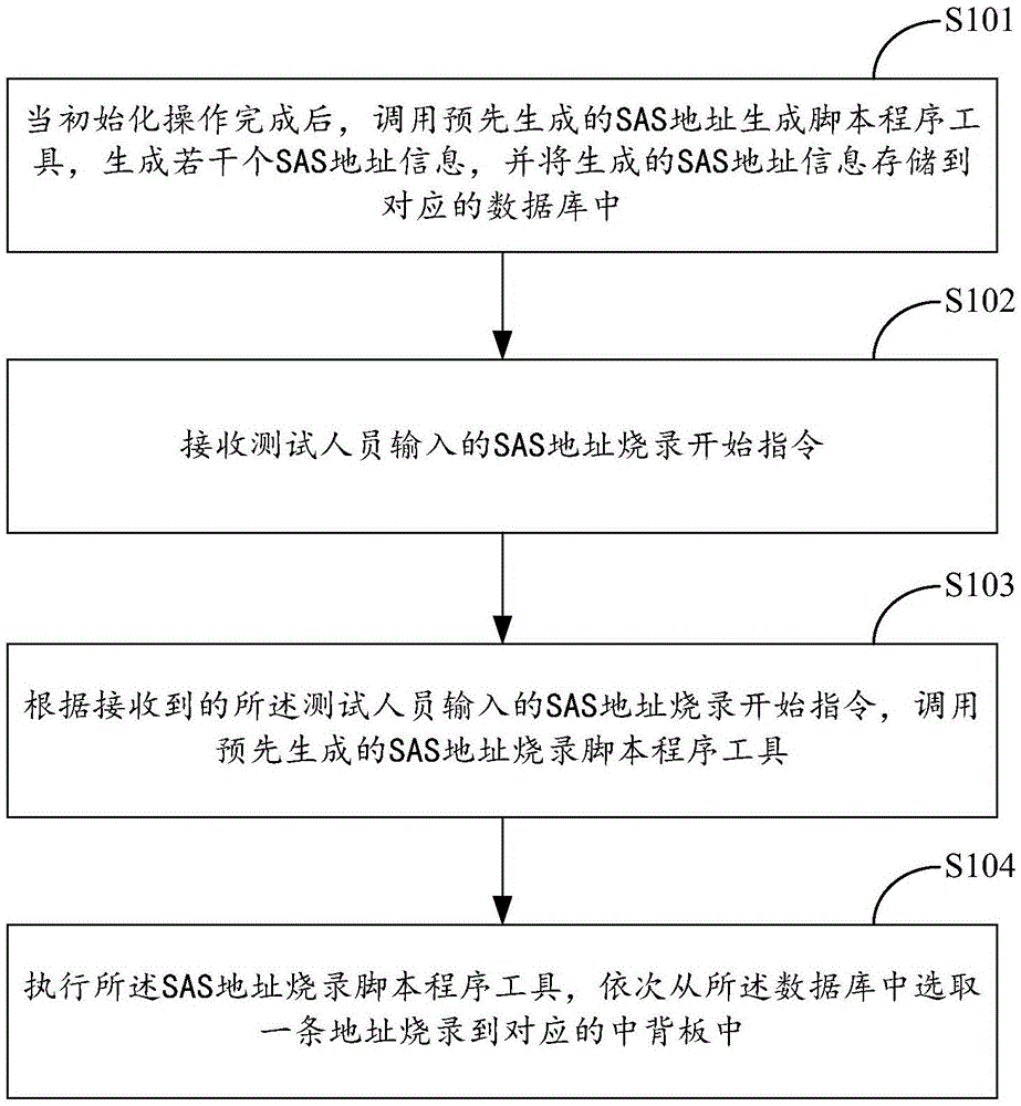 一种中背板SAS地址烧录实现方法及系统与流程