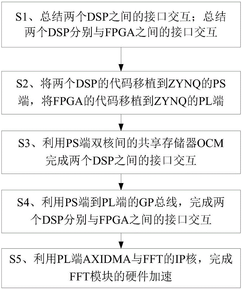 基于ZYNQ平台的信号处理架构移植方法与流程