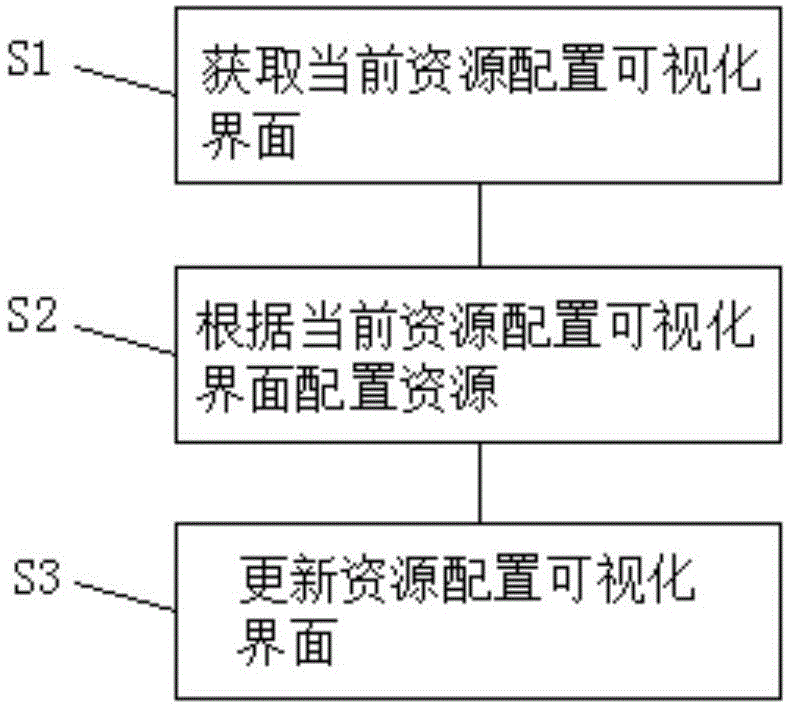 资源配置管理方法及平台与流程