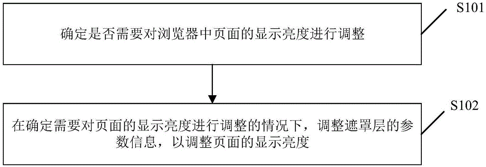 页面亮度显示方法及装置与流程