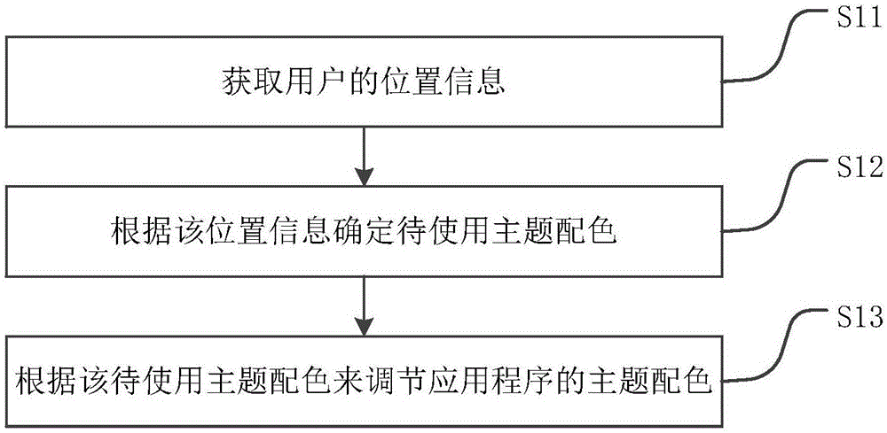 应用程序主题配色调节方法、系统、设备及介质与流程