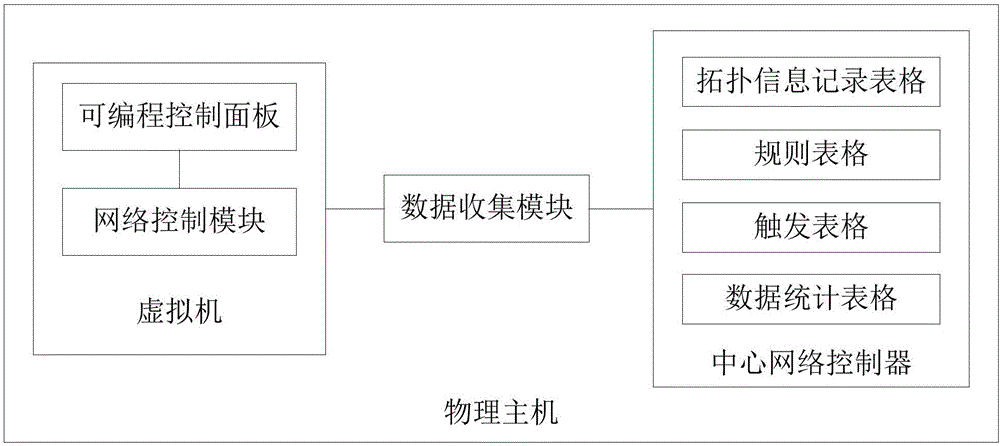 一种基于软件定义的虚拟网络资源分配系统的制作方法