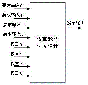 一种可线上自动动态调变权重的轮替模块设计的制作方法