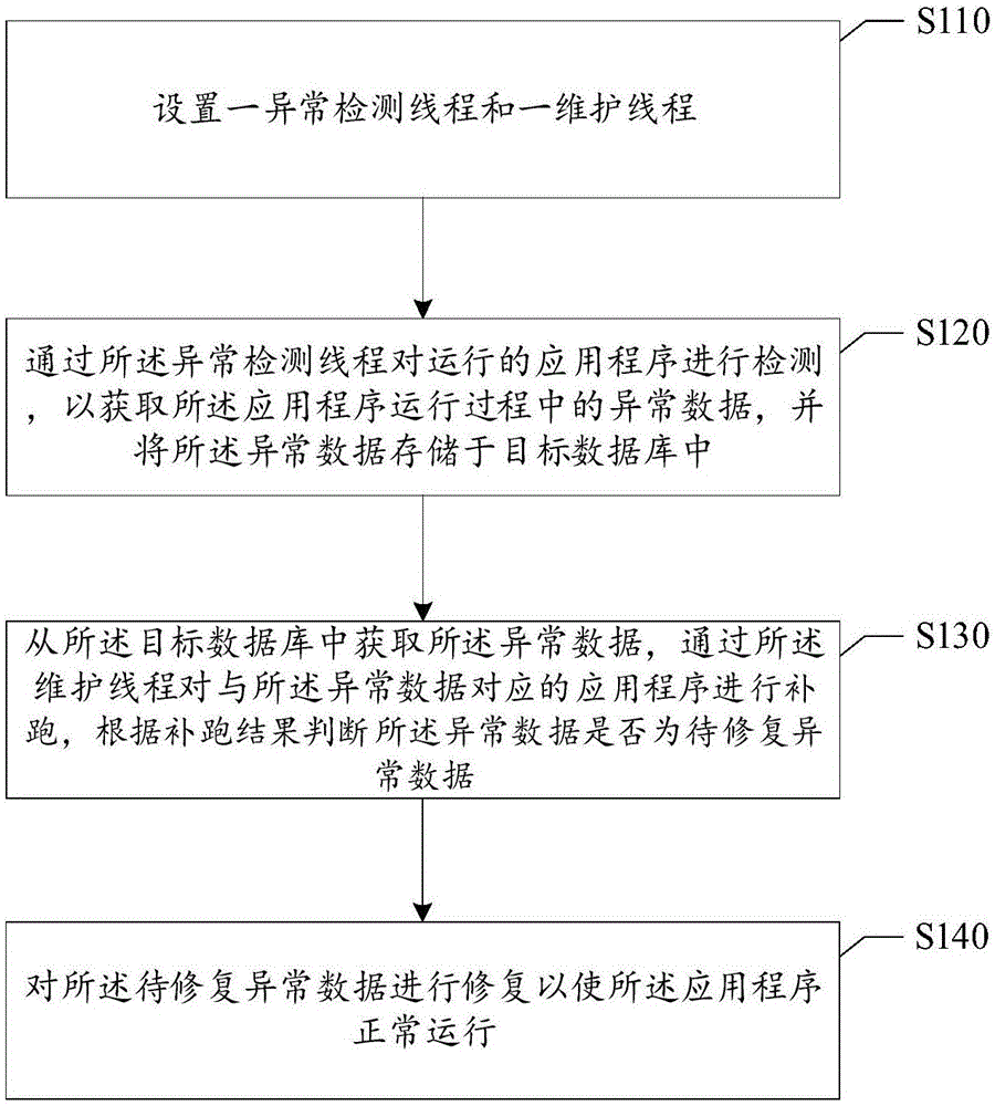 程序异常的处理方法、装置、计算机存储介质及电子设备与流程