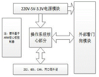 嵌入式Linux的电子操作系统及其外部监控模块的控制方法与流程