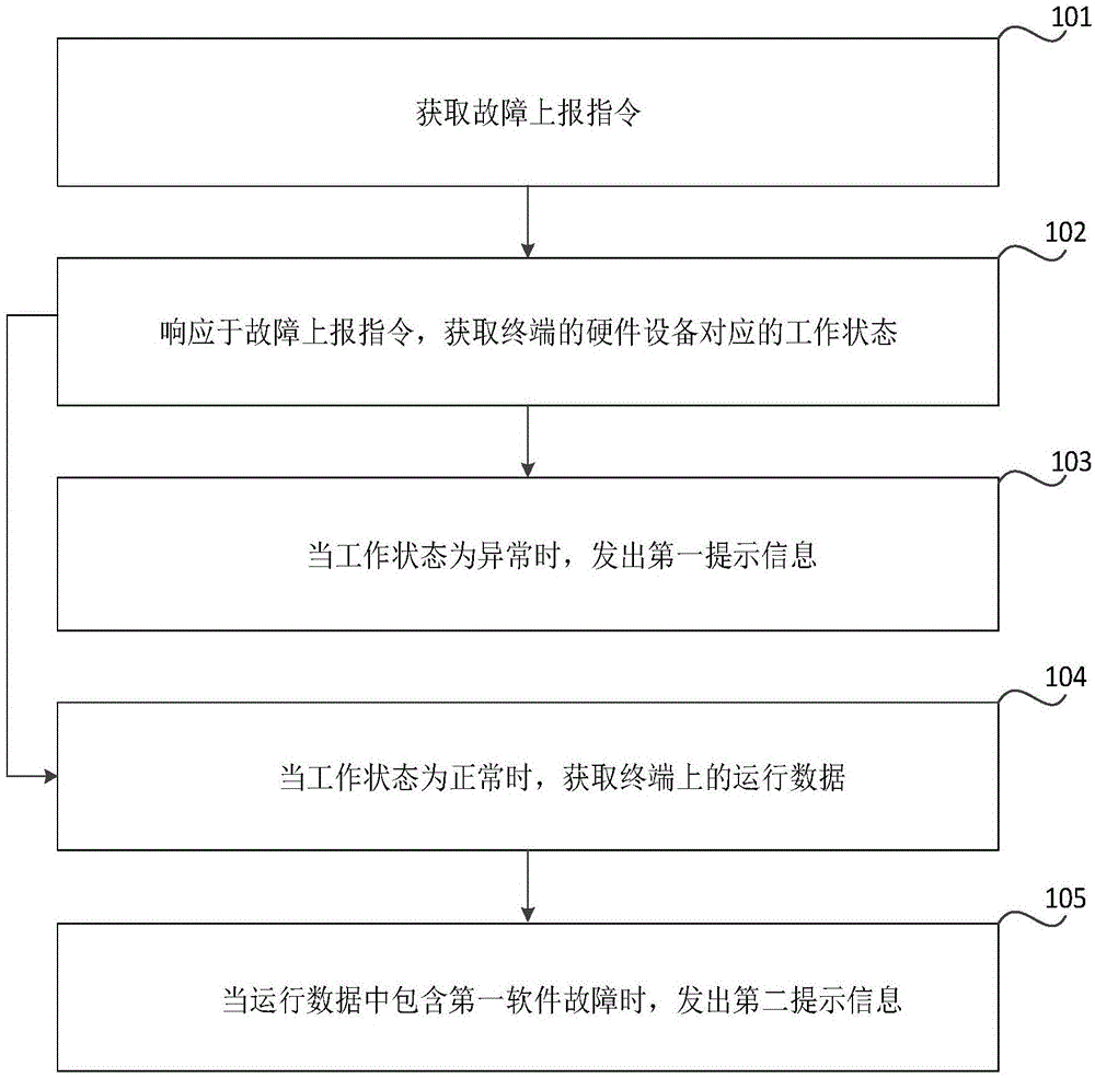 通信故障判断方法、装置和存储介质与流程