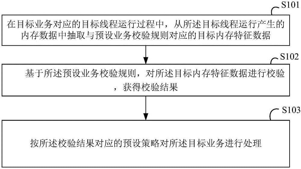 业务校验方法、装置及计算机可读存储介质与流程