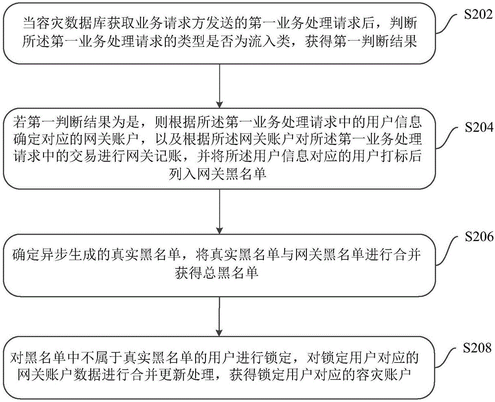 一种容灾数据处理方法、装置及系统与流程