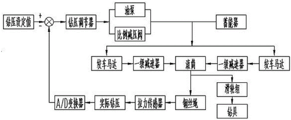 液压绞车自动送钻控制系统及其自动送钻控制方法与流程