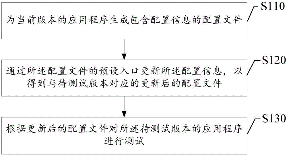 应用程序测试方法及装置、电子设备、存储介质与流程