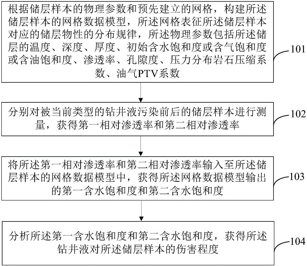 钻井液对储层伤害程度的评价方法及装置与流程